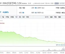 결국 100원이 뚫려버린 곱버스