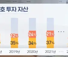 한국 고액 자산가들 포트폴리오 대격변중