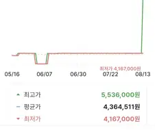 HP 겜놋북 가격 존내 올렸네