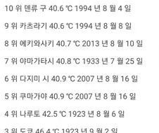 역대 일본 최고 기온 top.10