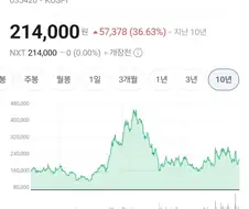 주식) 우량주는 우상향한다!