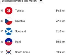 대한민국, 경기당 활동량 40위