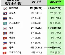 아시아 국가 1인당 술 소비량 변화