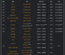 2021년 기준 1억부 일본 만화 클럽들