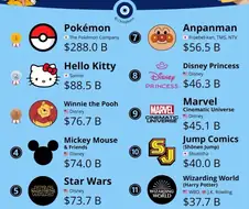 전세계 캐릭터 프랜차이즈 수익 1~12위