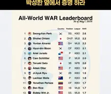 전세계 야구선수 WAR순위...