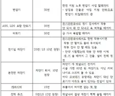 정신 나간 각종 전기 설비 실제 사용 연수