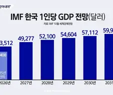 대한민국 1인당 GDP 전망