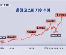 1년간 코스피 상황 ㅋㅋㅋㅋㅋㅋㅋㅋㅋㅋ