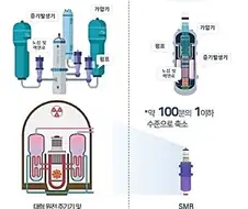여태까지 SMR이 상용화가 안 된 이유