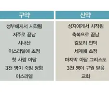 구약 신약은 보다보면 좀의문인게