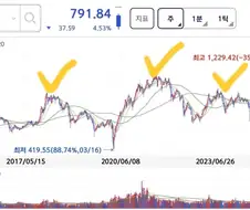 코스닥은 2년마다 고점 주기래..코스닥 2년만 참으면