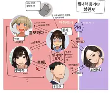 작가피셜 동기쟝 인물관계도.manhwa