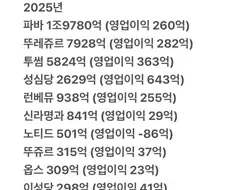 성심당 진짜 괴물이네...