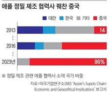 애플의 협력사 비중.jpg