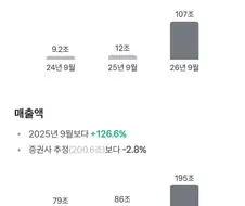 주식)107조를 번 삼성전자