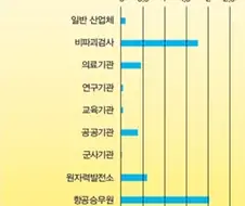 평균 방사선 피폭량이 가장 많은 직업