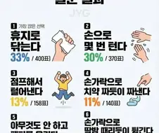 남자 소변 후 뒷처리 방법 설문 결과