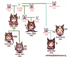 [말딸] 심볼리와 메지로의 혈연 관계표
