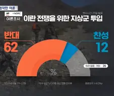 트럼프의 이란 전쟁에 대한 미국 국민여론 조사