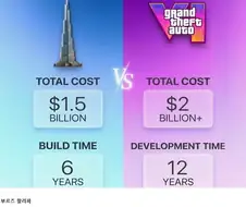 GTA 6 9만원이 개혜자인 이유