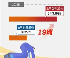 20대 순 자산 상위 20% 6억… 하위 20%는 3천만원 ㄷㄷ