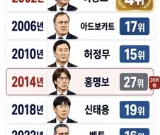국대 감독 순위들
