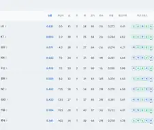 KBO] 꼴데, 꼴찌 복귀!!