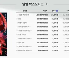 체인소맨) 레제편 180만명 돌파 ㄷㄷ