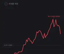 주식) 근데 사람들이 계속 떨어진다는 확신이 없는게
