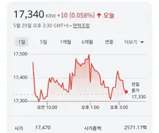 더본코리아 주가 호상 떴다!!!! ㄷㄷㄷ;;;