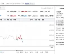 [주식] SK하이닉스 열대야 하락중 -2.16%