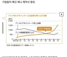 일본 애니업계의 현 주소