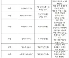 고려말 1383년 과거급제자 목록