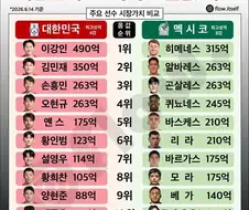 우리나라 vs 멕시코 선수단 몸값 비교 ㄷㄷ