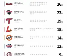 KBO] 각 팀별 가을야구 횟수...