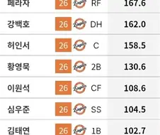 KBO] 한화 젊은 타자들이 좋은게 대부분 ＇군필＇임..