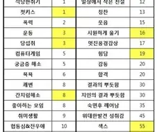 인간이 느끼는 쾌감도 순위