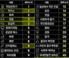 인간이 느끼는 쾌락순위