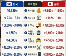 한국vs일본 현실 물가차이