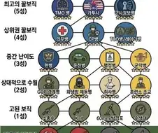 꿀빠는 군대 꿀보직 티어