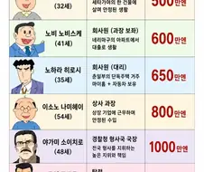 일본 만화 아빠들의 연수입을 알아보자.