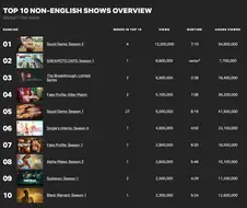 사카모토데이즈) 퀄은 반응이 갈리지만 성적은 진짜 개좋네