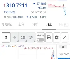 주식) 애플 실적 발표후 애플주식 상황