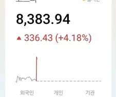 개인: 아ㅋㅋ 이제 코스피 오를때로 올랐으니까 익절해야지