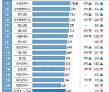 국내 여름여행지 만족도.jpe