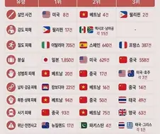 한국인 대상 사건*사고 발생 국가 순위