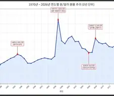 원달러 환율보니까 인플레이션이 눈에 다 들어오네