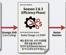 원펀맨이 엄청 유명한데도 3기가 그렇게나온이유 .. jpg