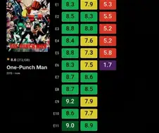 원펀맨)평점 어디까지 떨어질까...